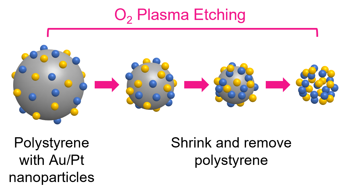Fabrication de nanoshells